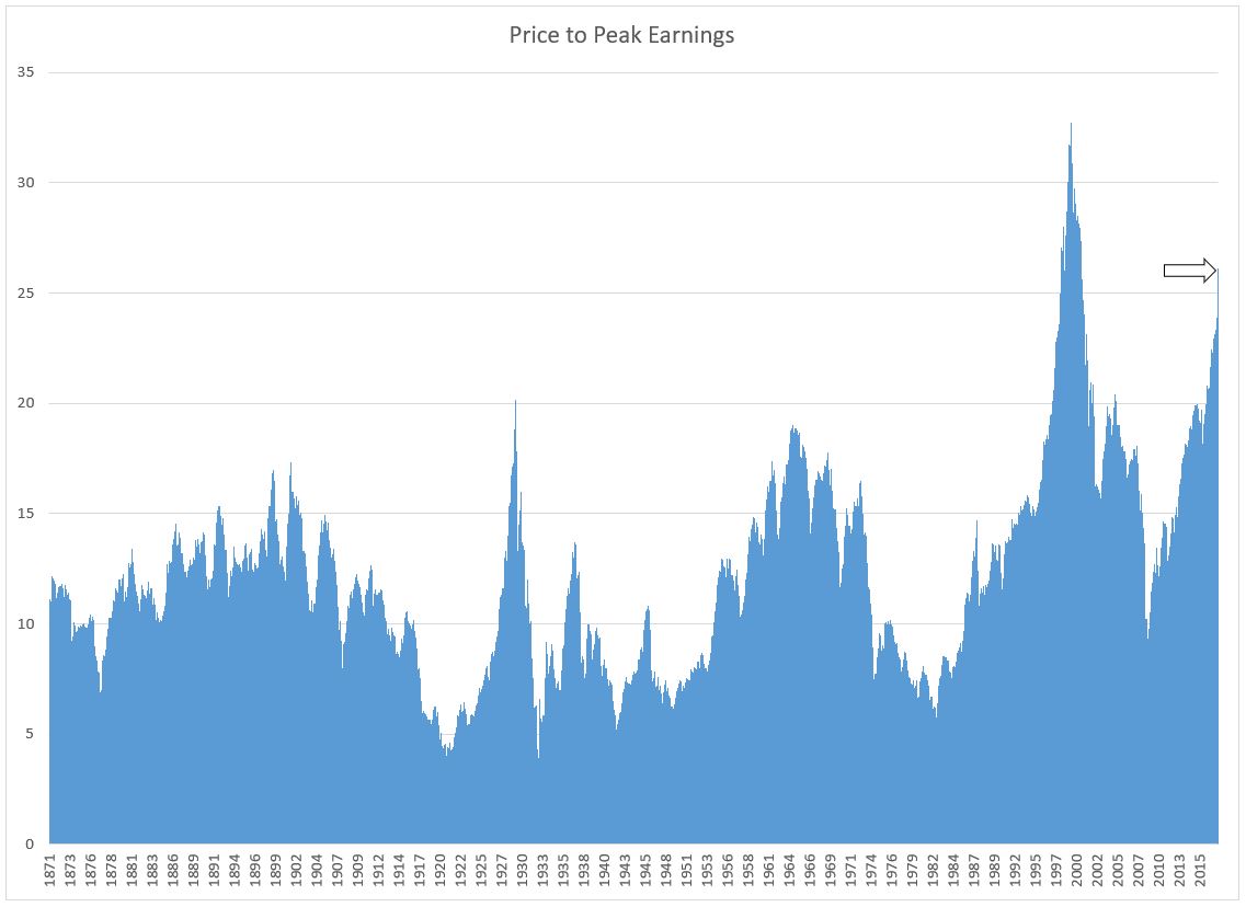 Graph showing the price to peak earnings ratio of the S&P 500 from 1871 to 2017.