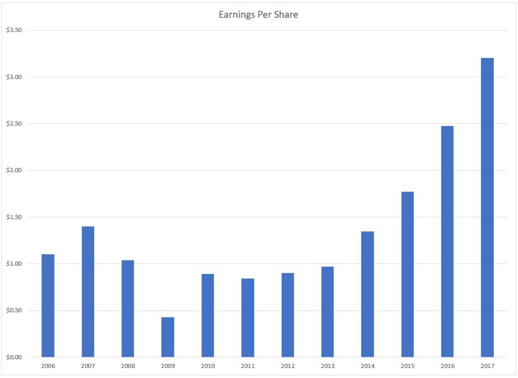 Earnings per share chart