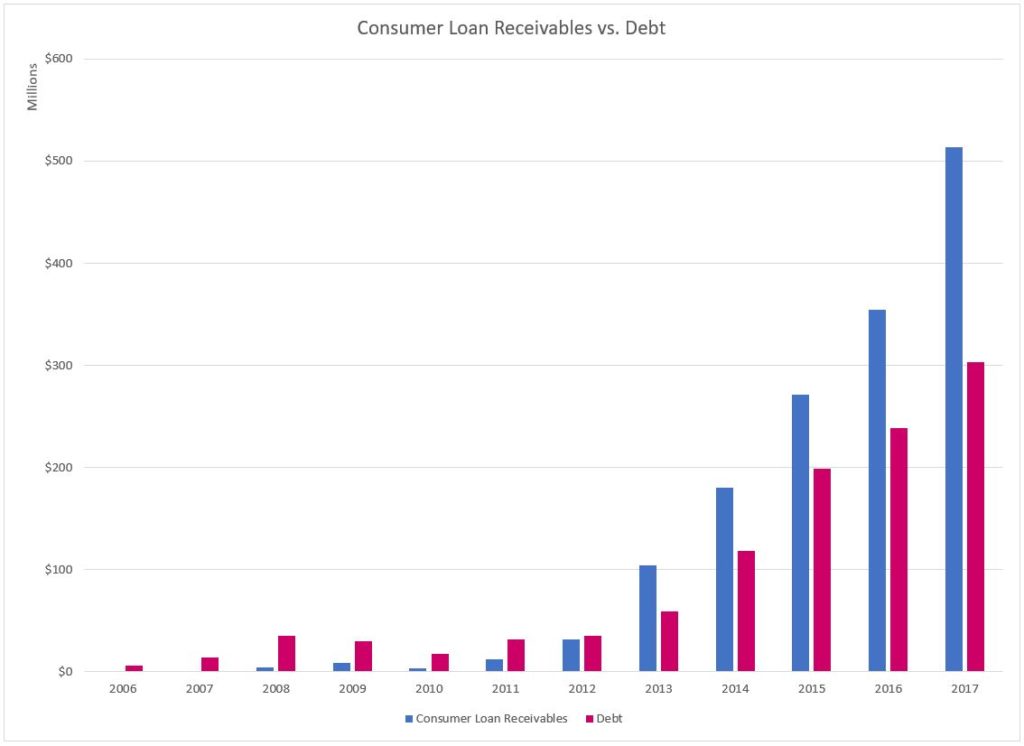 Loan receivables vs. debt chart
