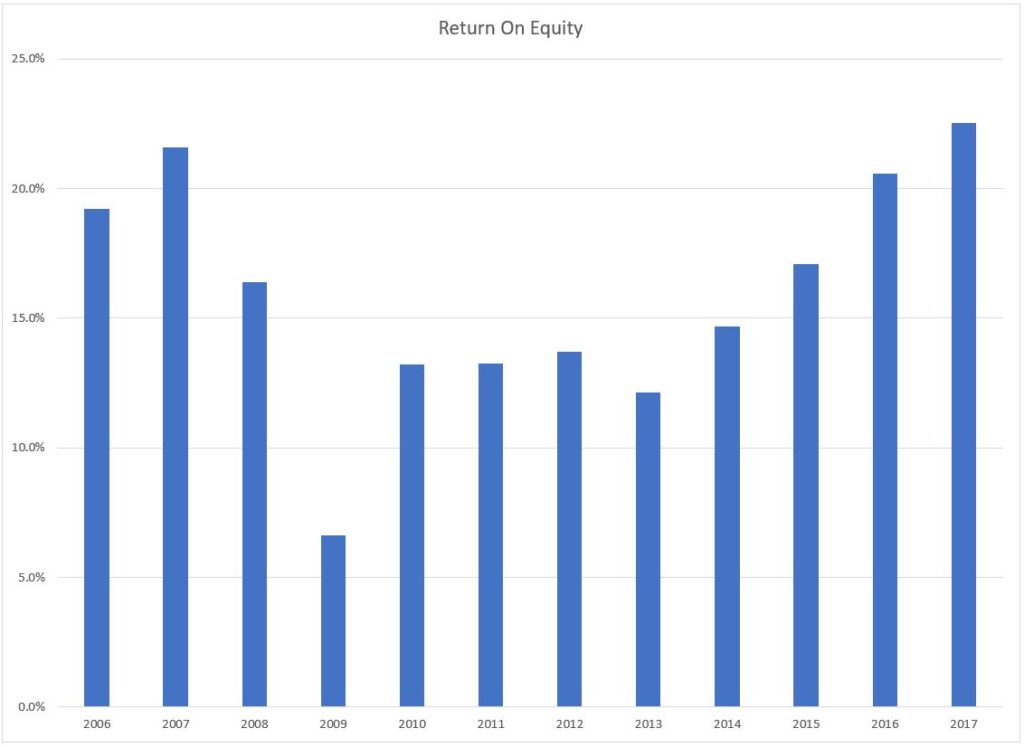 Return on equity chart