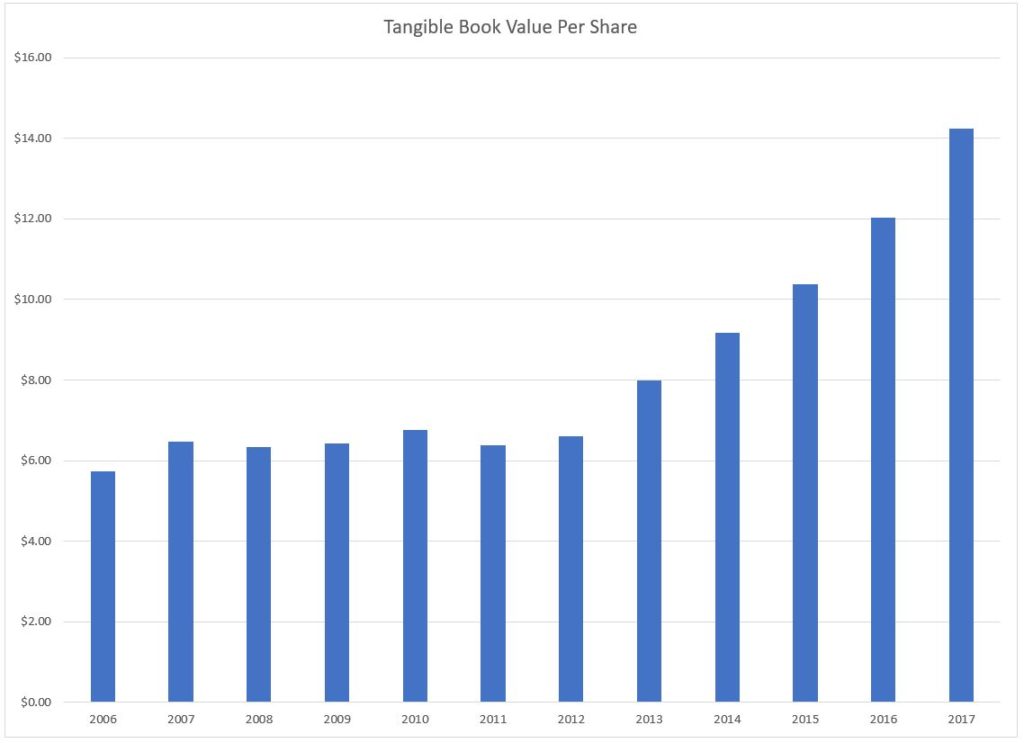 Tangible book value per share