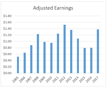 Graph of adjusted earnings