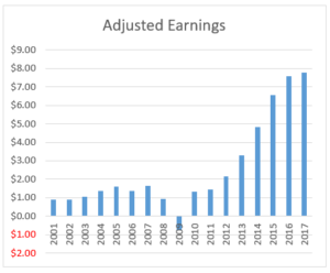 Graph of adjusted earnings