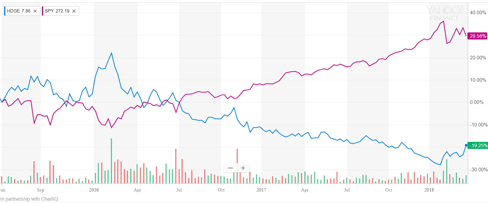 Graph of HDGE vs. SPY