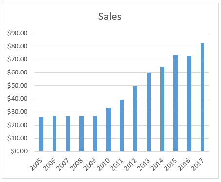 Graph of sales per share