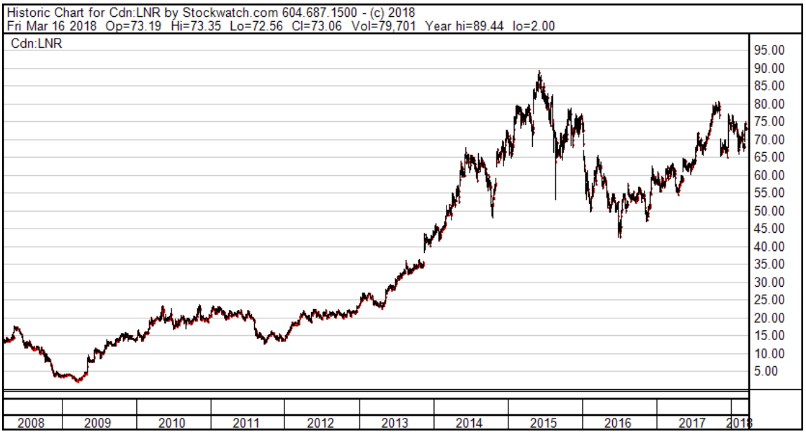 Stock price chart