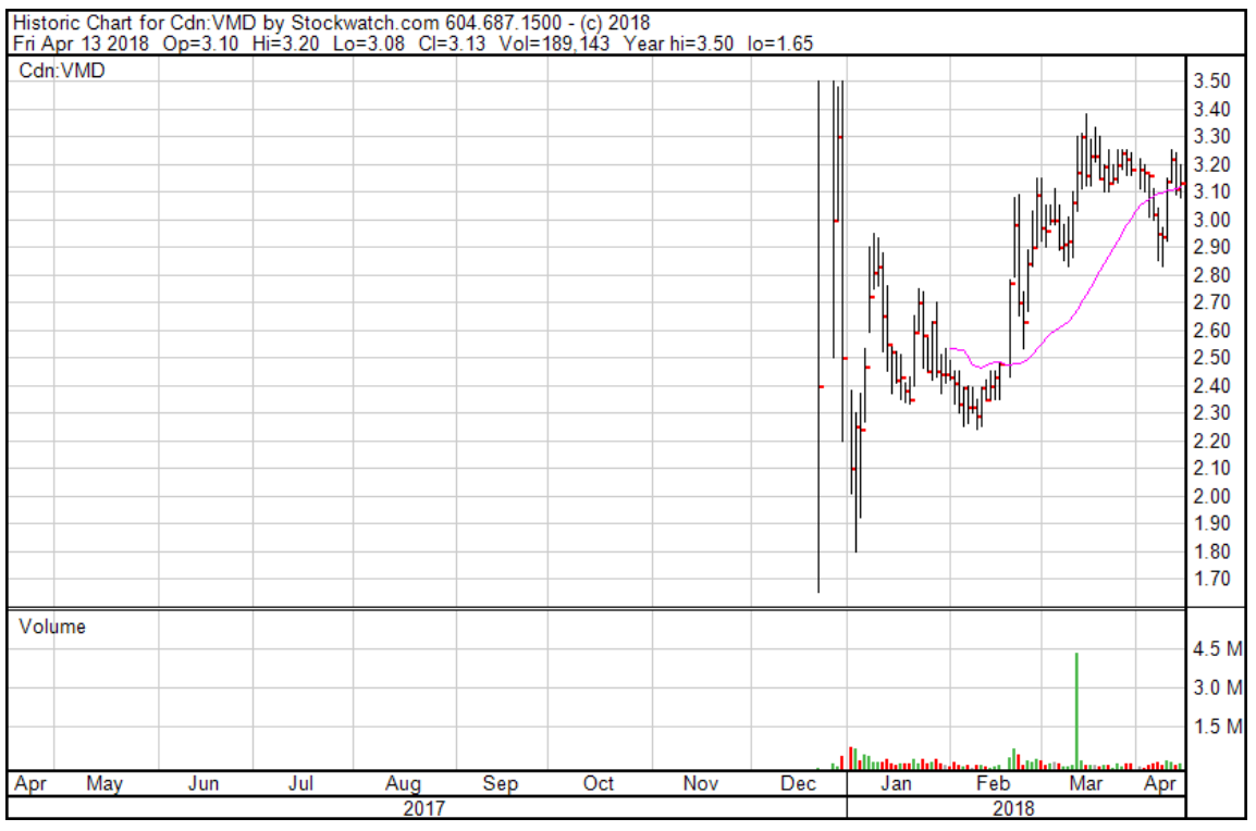 Price chart