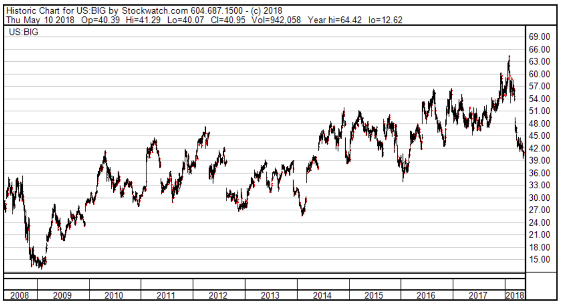 Share price graph