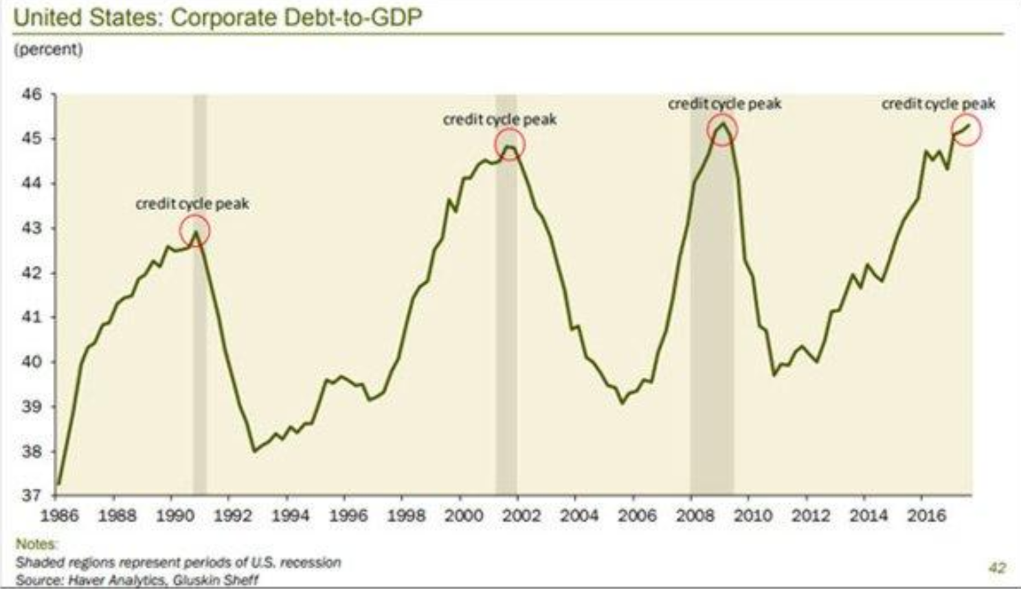 Corporate debt to gdp