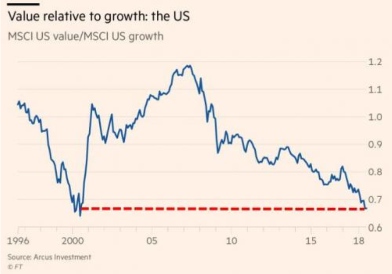 Value vs growth