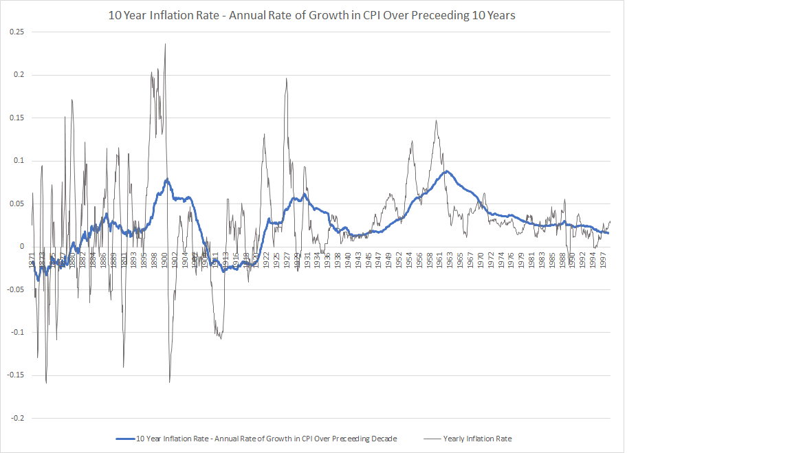 inflation rate