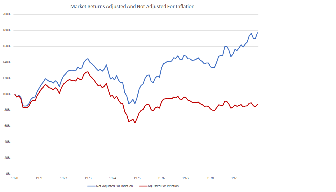 effect of inflation on stock market returns