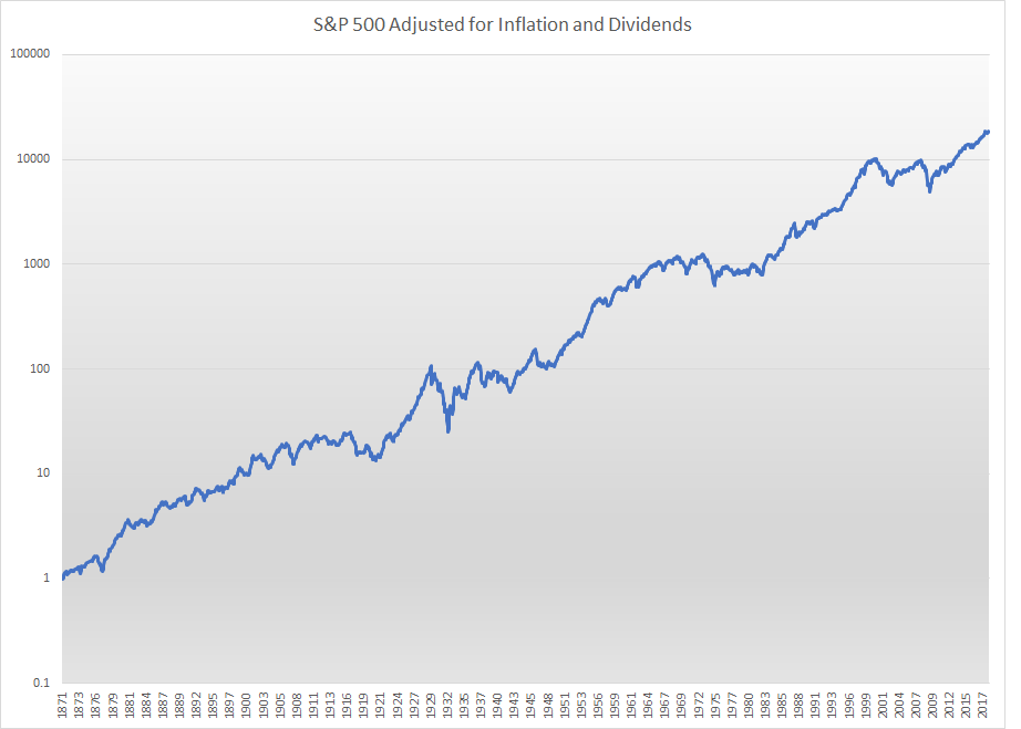 S&P 500 Adjusted For Inflation And Dividends