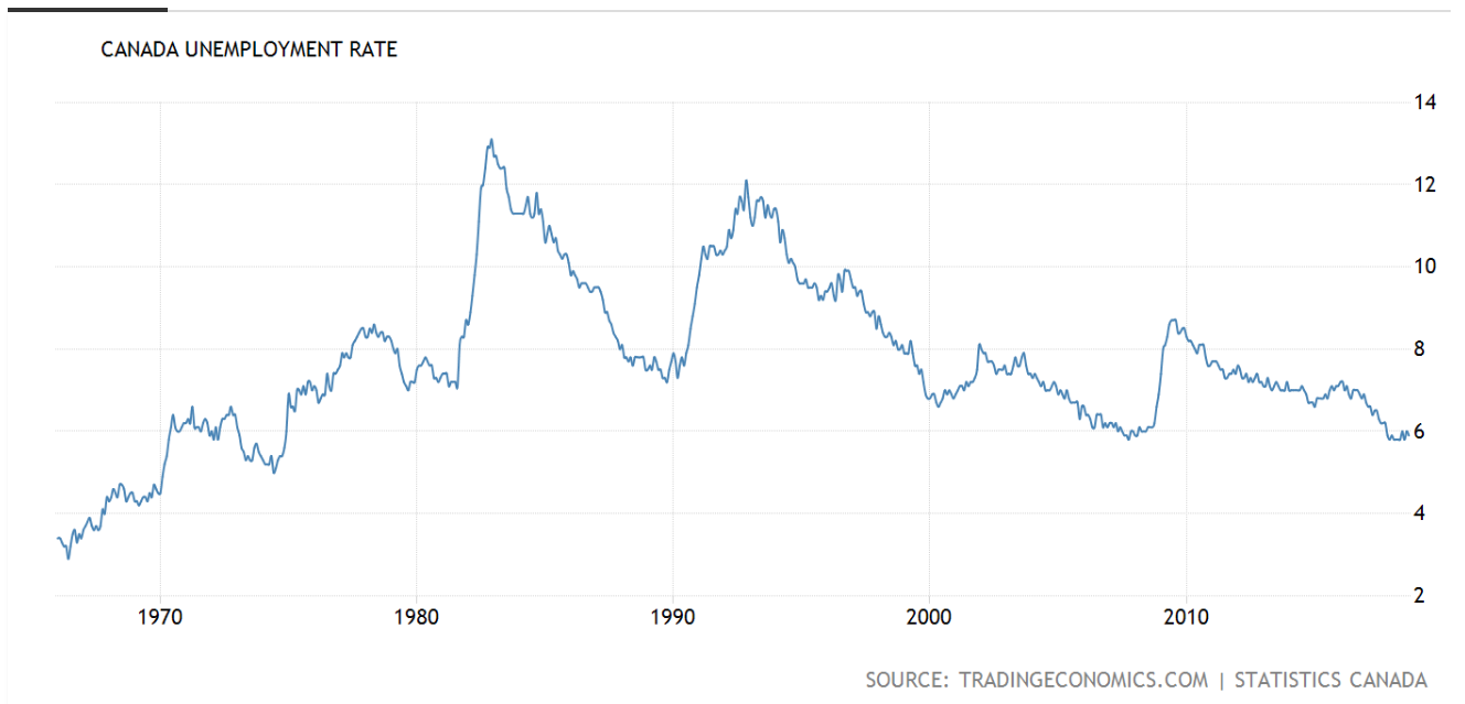 Canada Unemployment Rate Graph