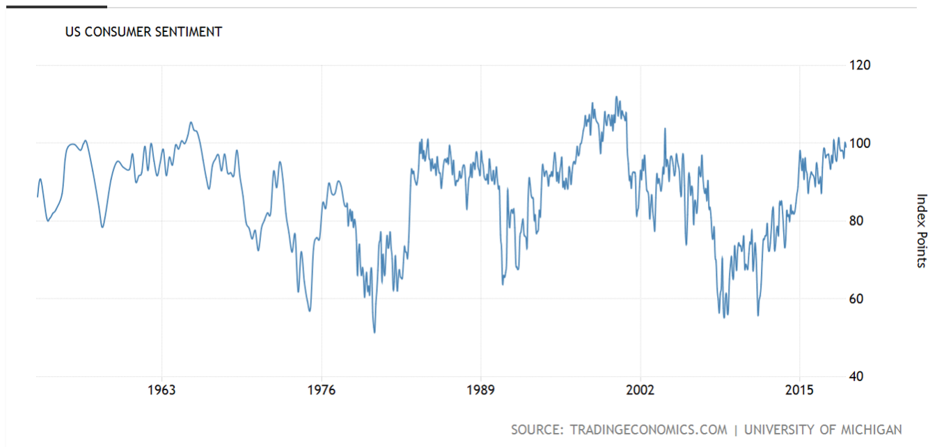 Consumer Sentiment Graph