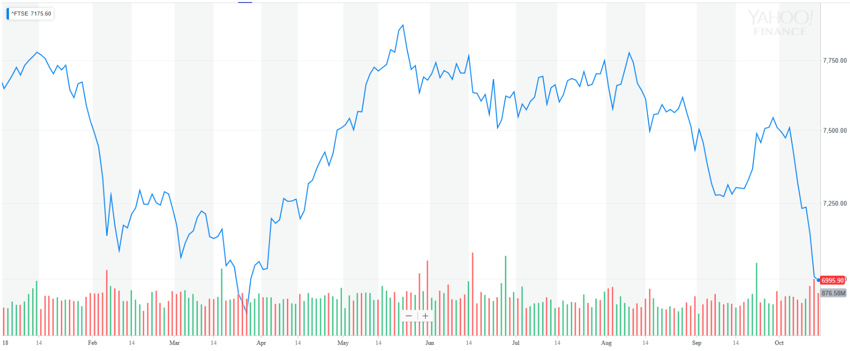 FTSE 100 YTD Graph