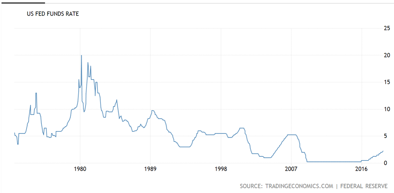 Federal Reserve Interest Rates Graph