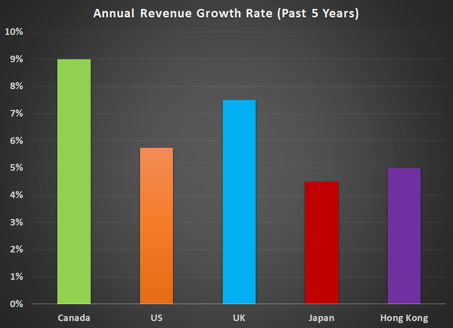Growth Rate Graph