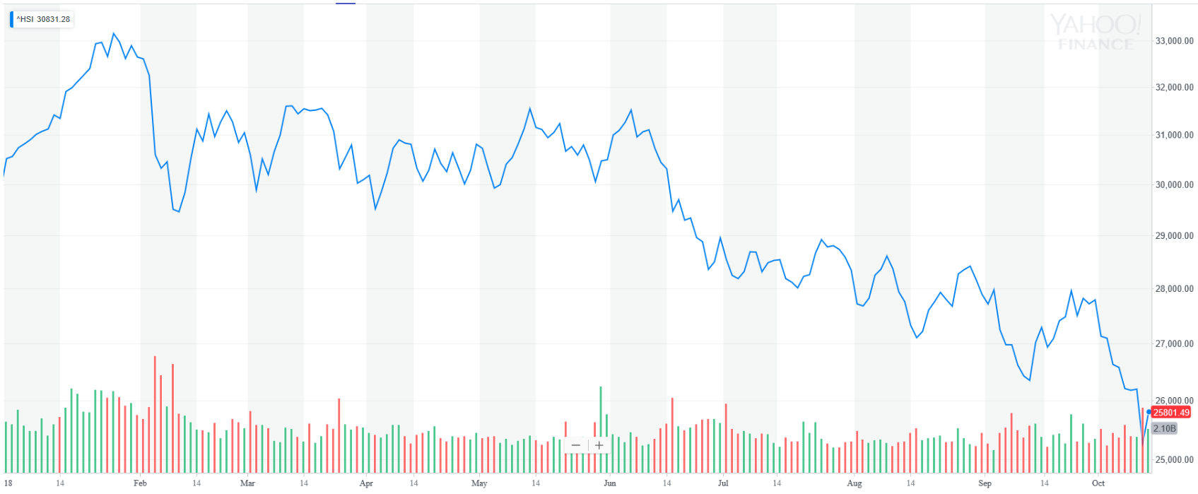 Han Seng YTD Graph