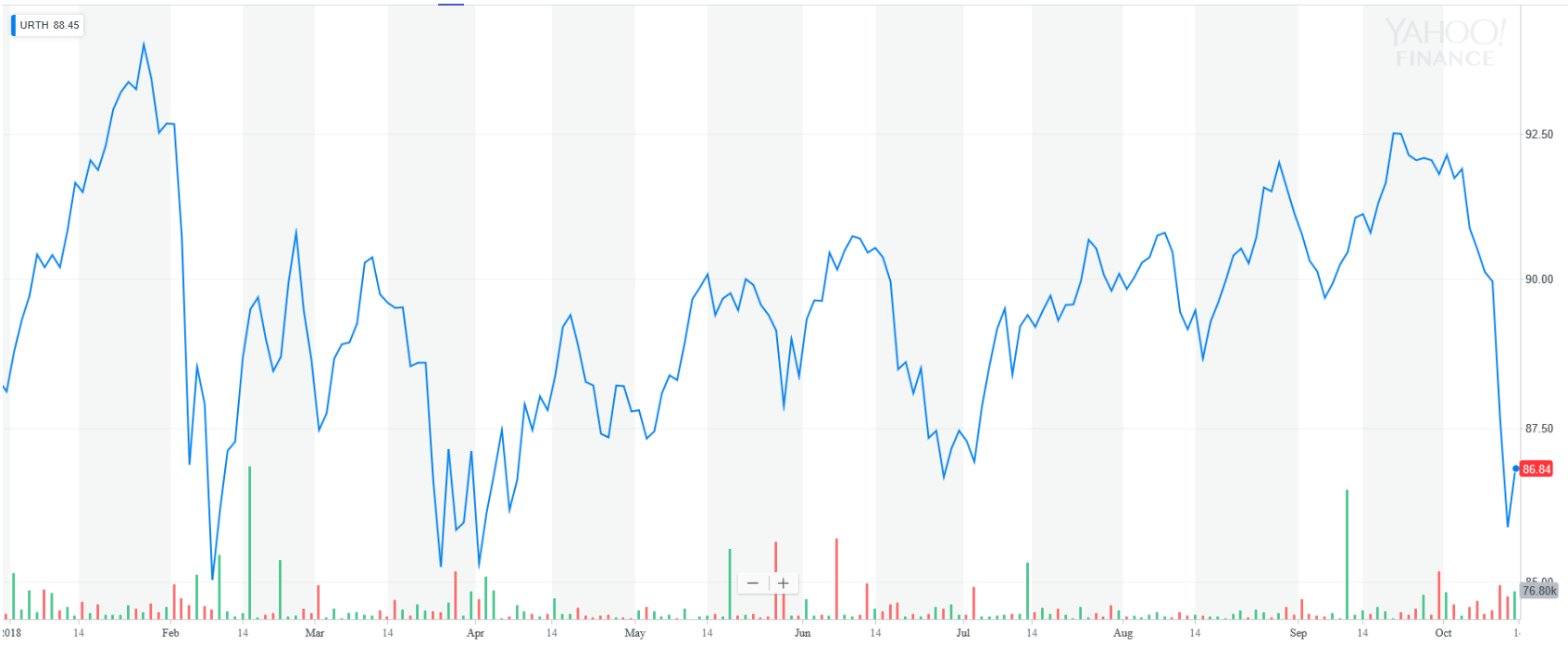 MSCI World YTD Graph