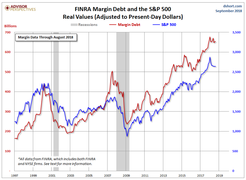 Margin Debt Graph