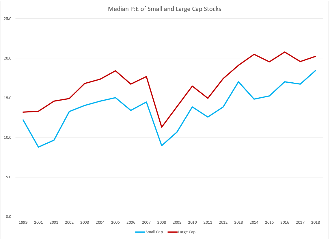 Median PE Line Graph