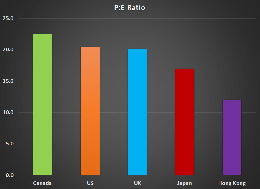 PE Ratio Graph