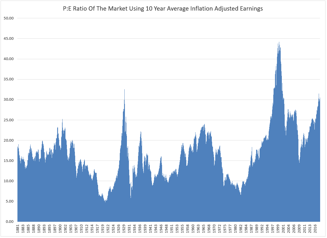 PE Ratio Using 10 Year Average Earnings