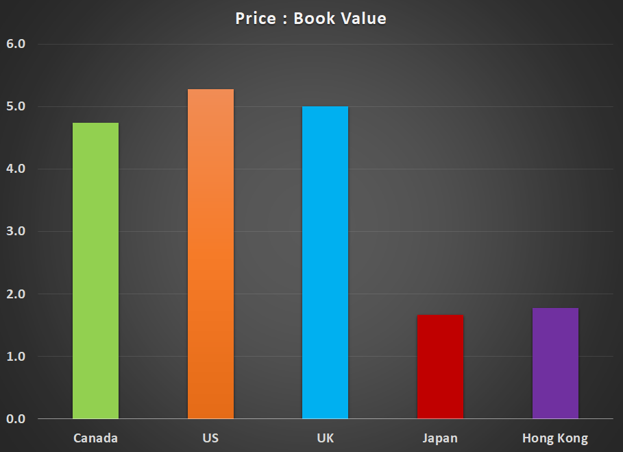 Price To Book Graph