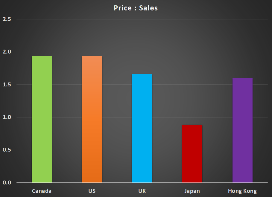 Price To Sales Graph