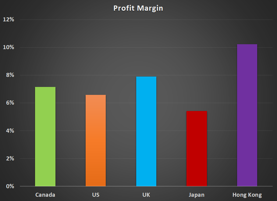 Profit Margin Graph