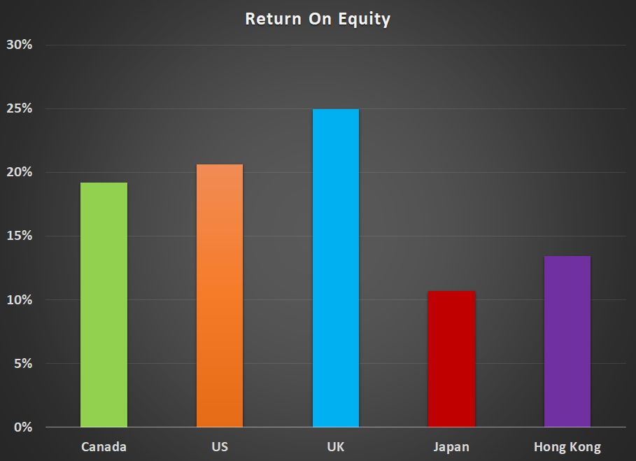 Return On Equity Graph