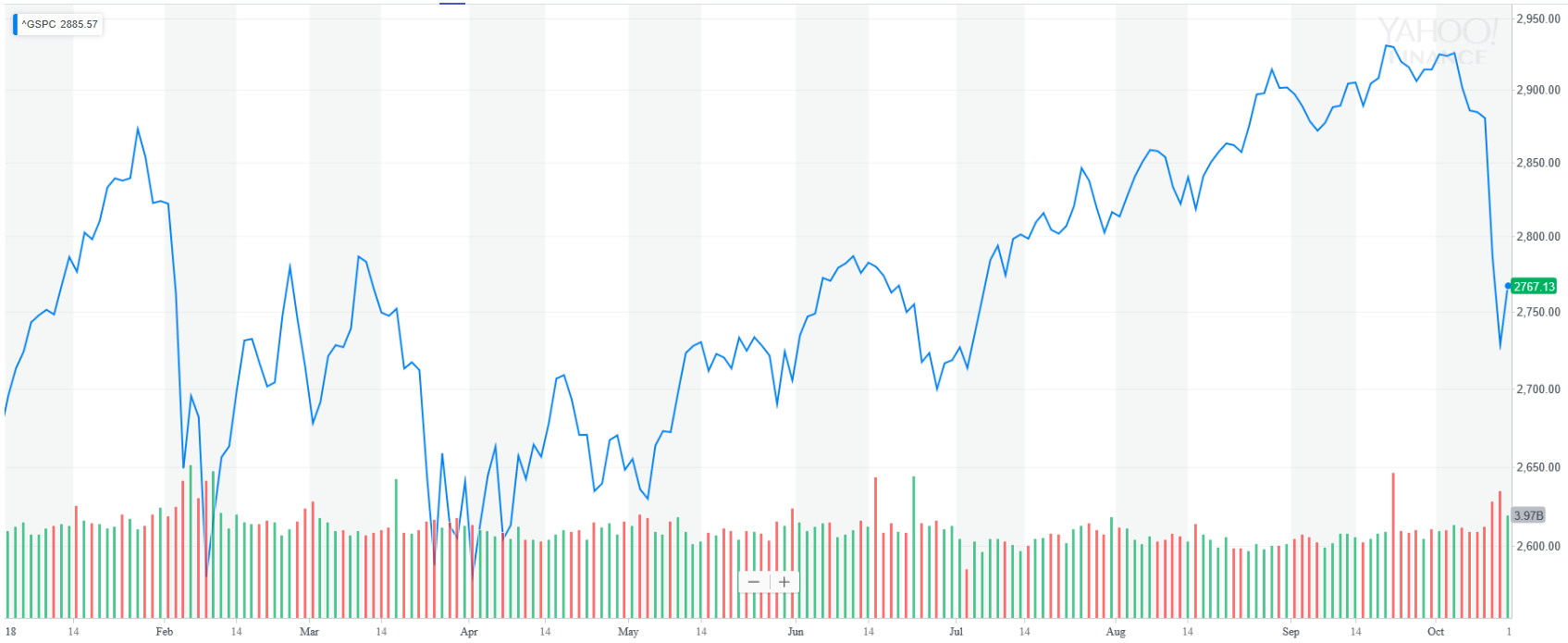 S&P 500 YTD Graph