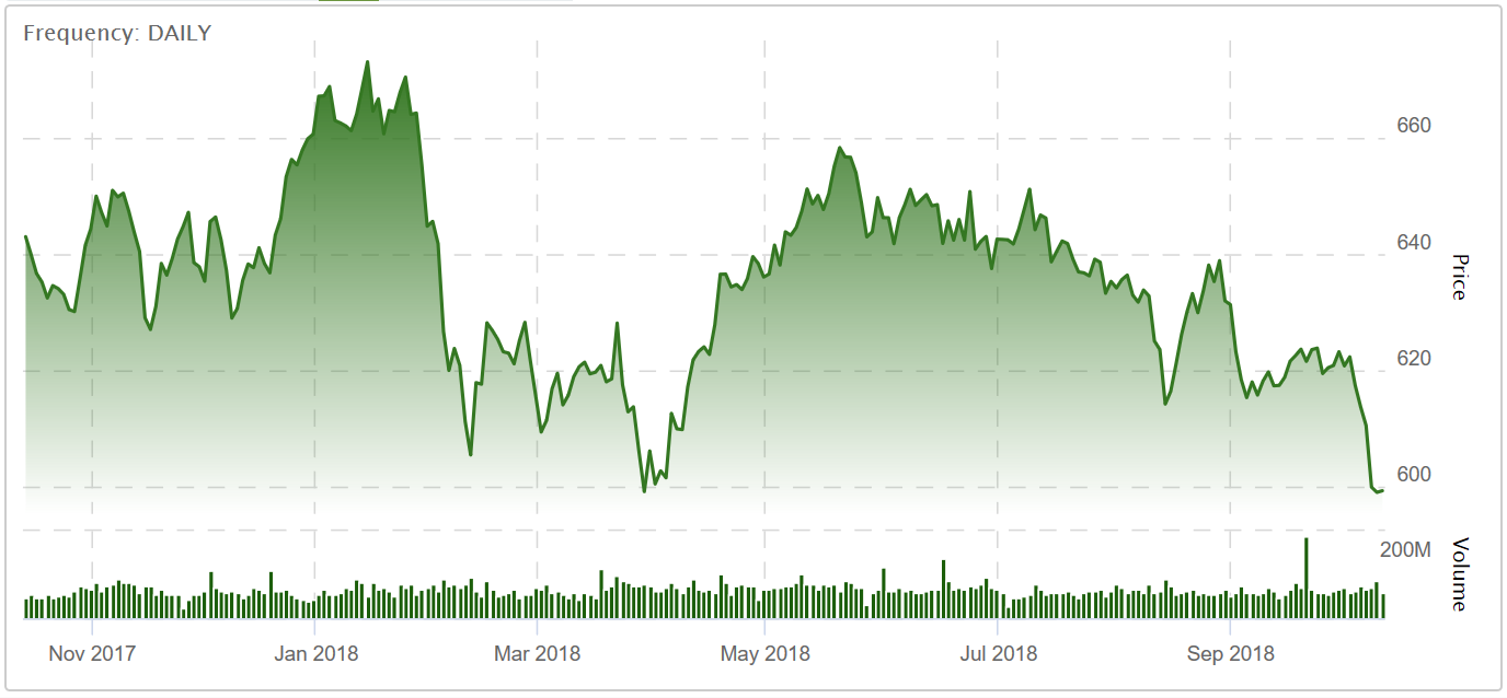 TSX Small Cap Index 1 Year Graph