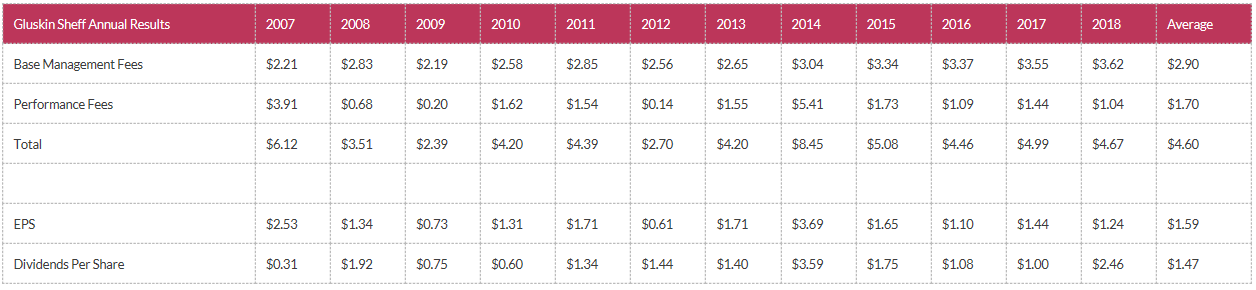 Annual Results Table