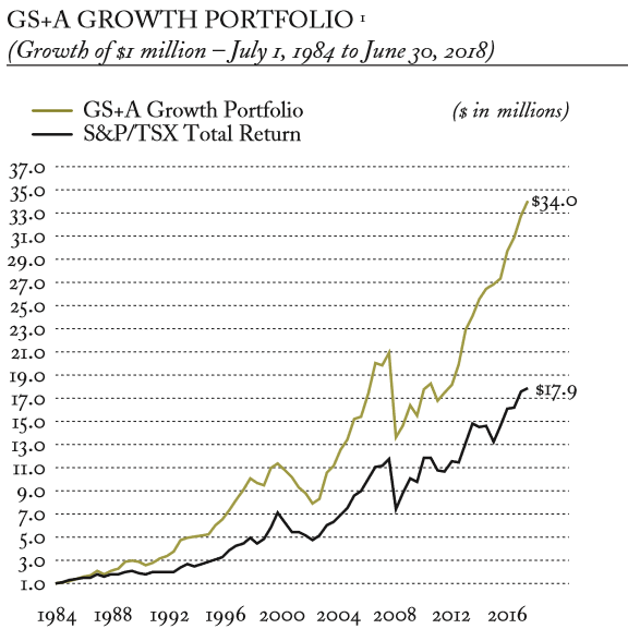 GS Performance Graph