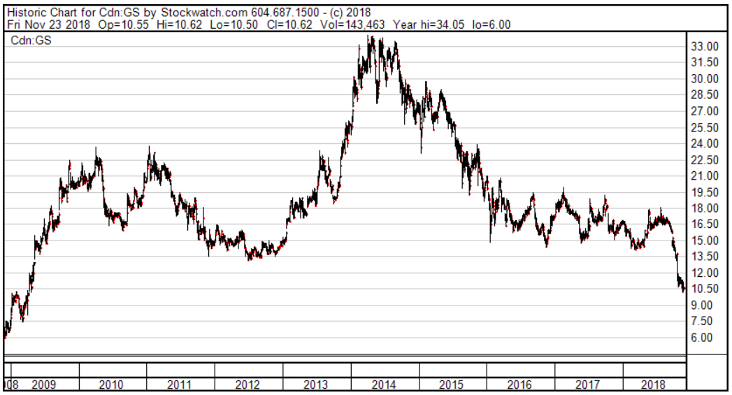 Gluskin Sheff Price Graph