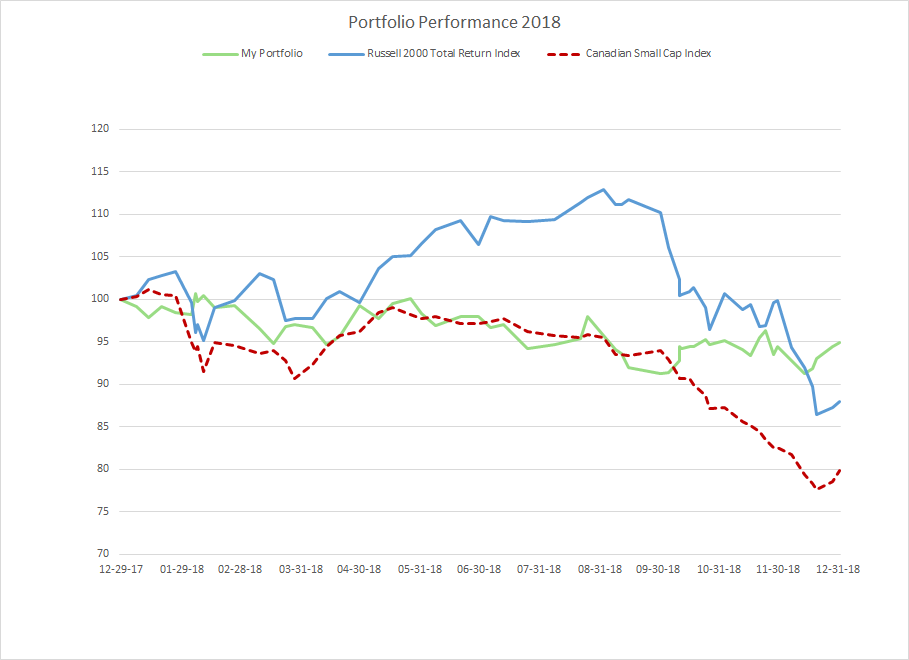 Portfolio Performance 2018