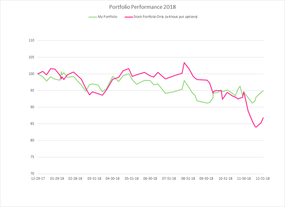 Portfolio Performance With And Without Put Options