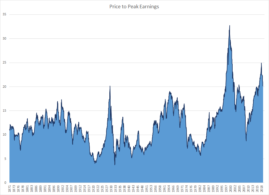 Price To Peak Earnings