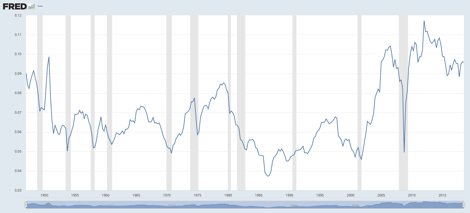 Profit Margins