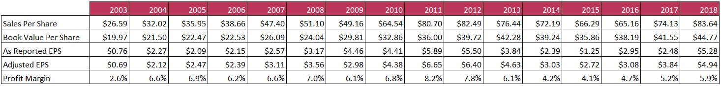 Annual Results Table