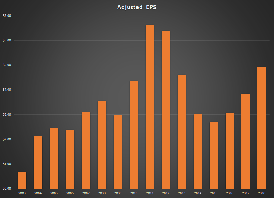 PLPC Adjusted EPS