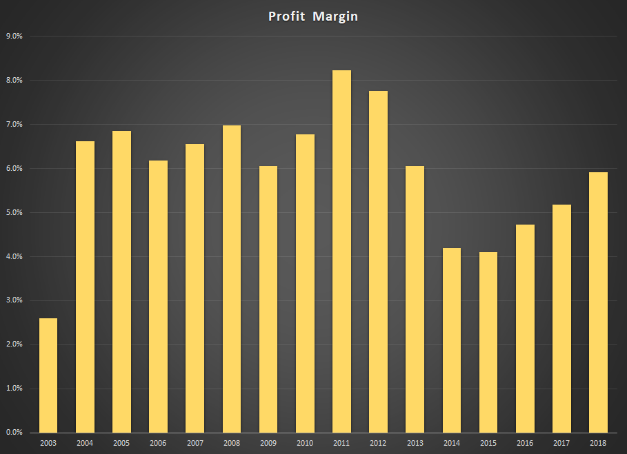 PLPC Profit Margin