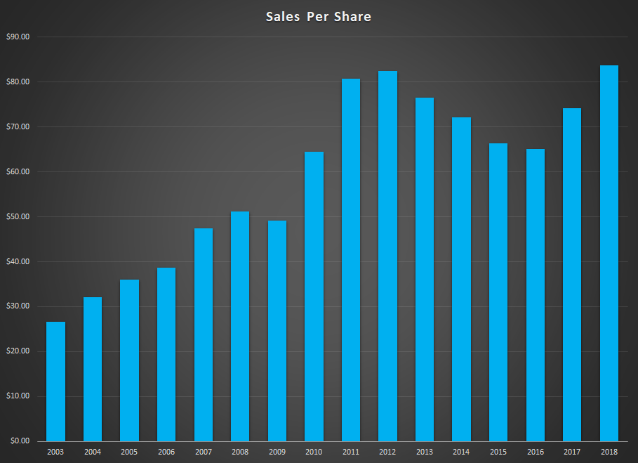 PLPC Sales Per Share