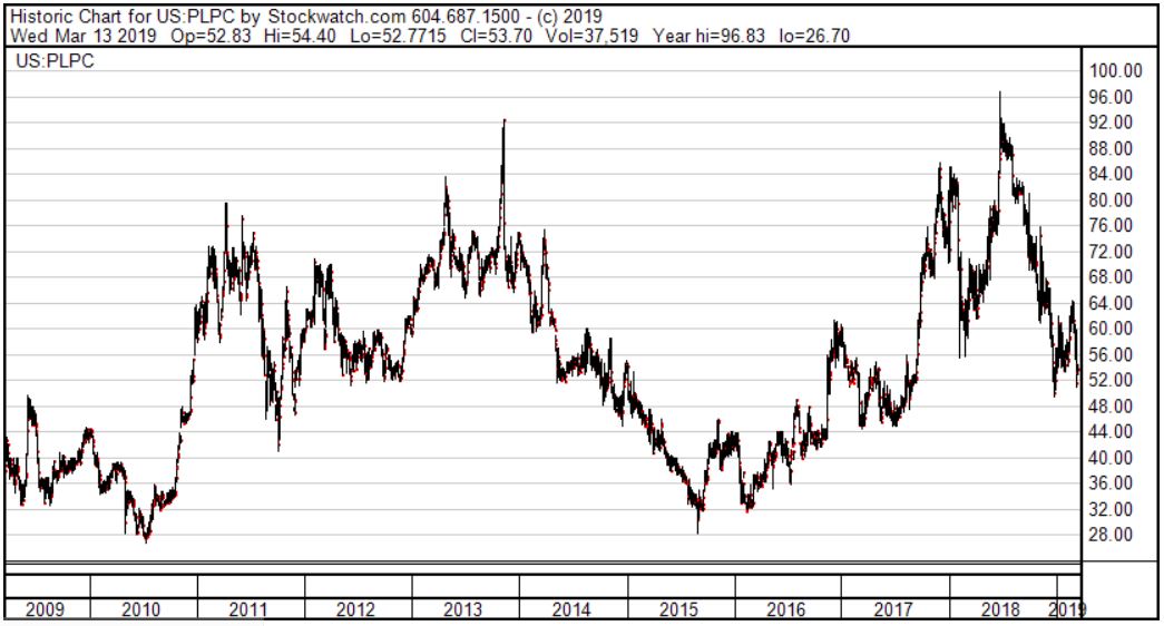 PLPC Stock Price Chart