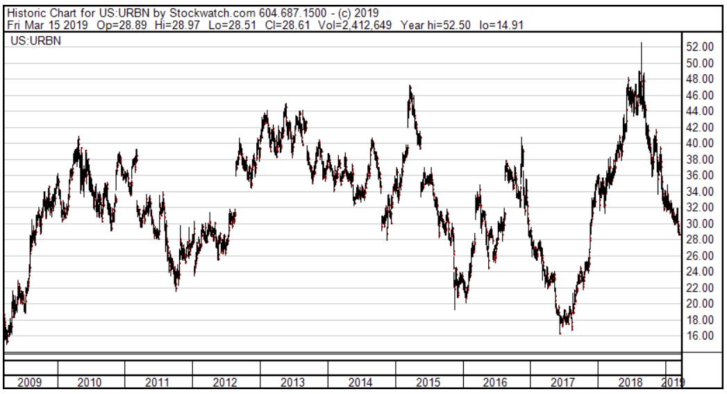 Urban OUtfitters Price Chart