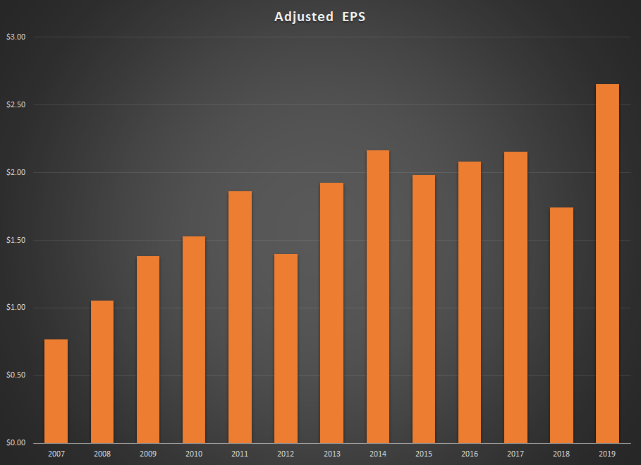 Urban Outfitters Adjusted EPS Graph