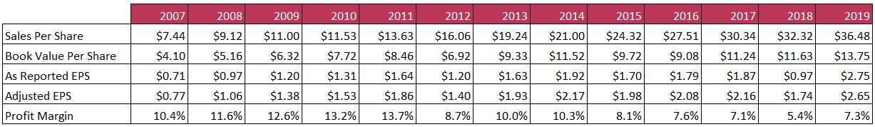 Urban Outfitters Annual Results