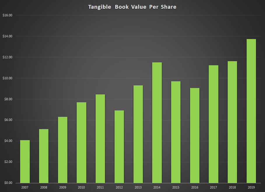 Urban Outfitters Book Value Graph